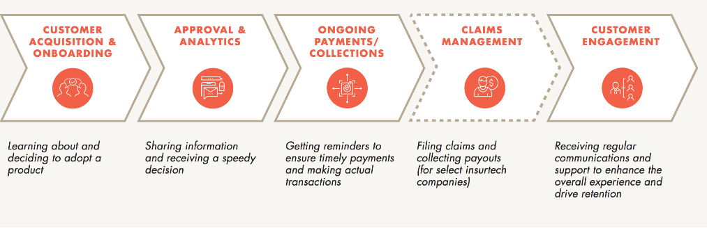 Customer journey