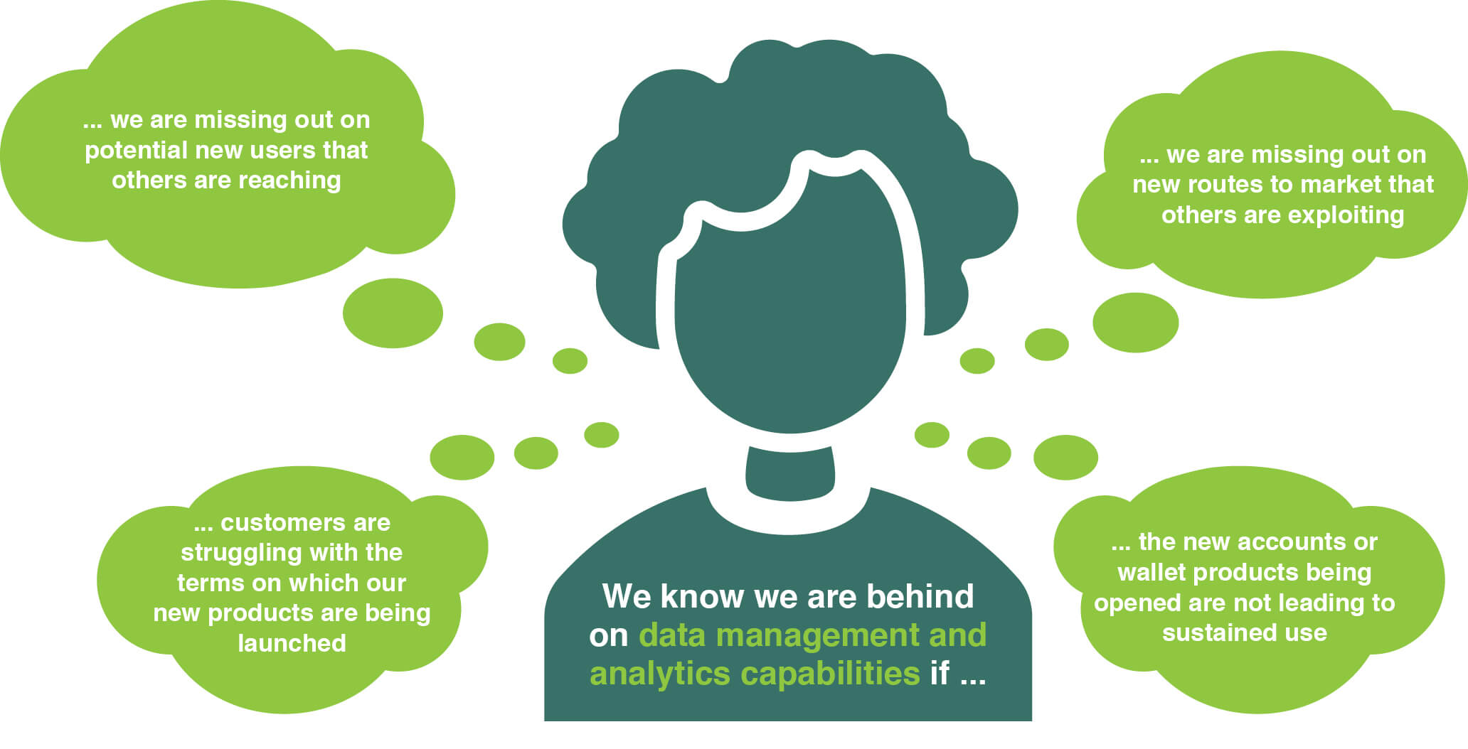 Graphic on building data management and analytics capabilities