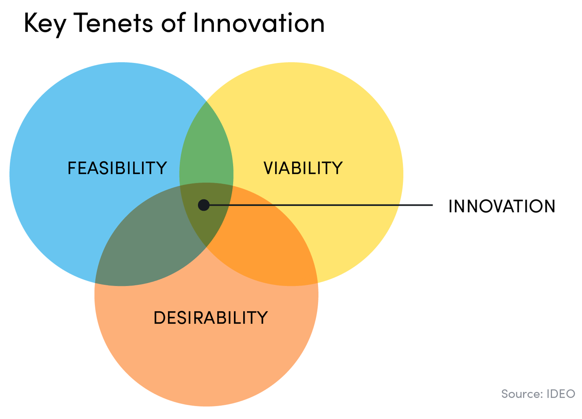 Key tenets of innovation: feasibility, desirability, and viability