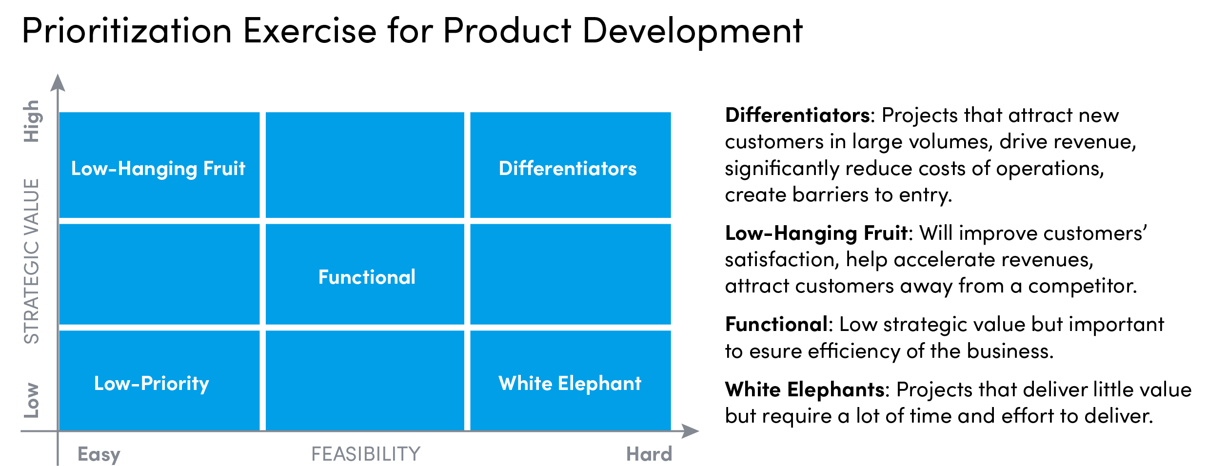 Prioritization exercise for product development