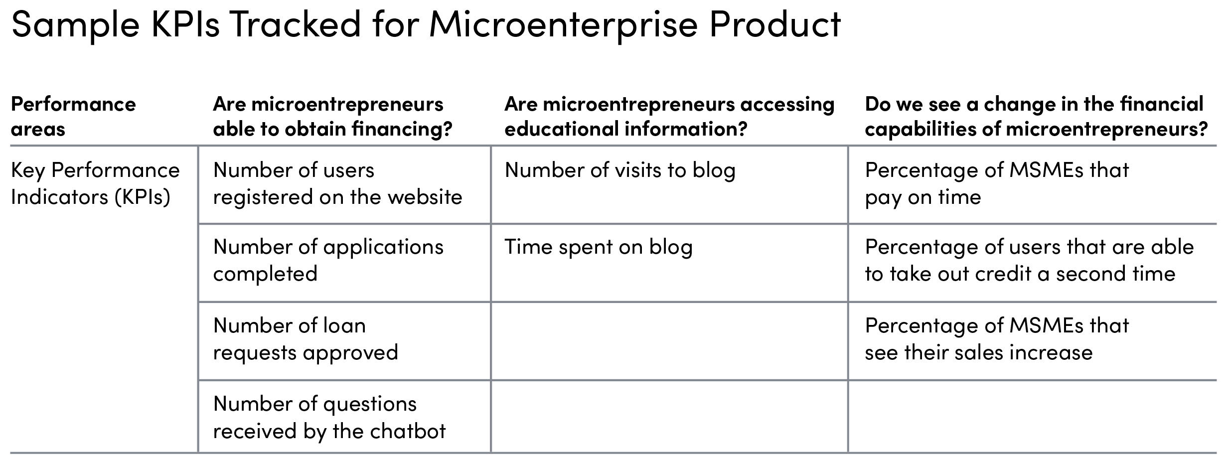 Sample KPIs tracked for microenterprise product