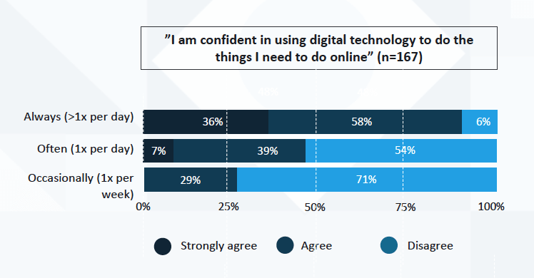 confidence in digital tools
