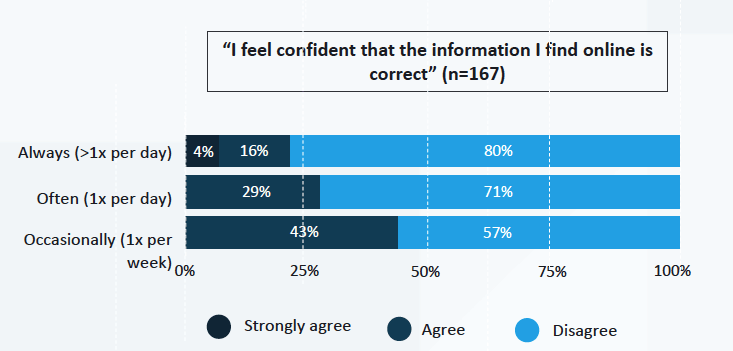 confidence in digital tools