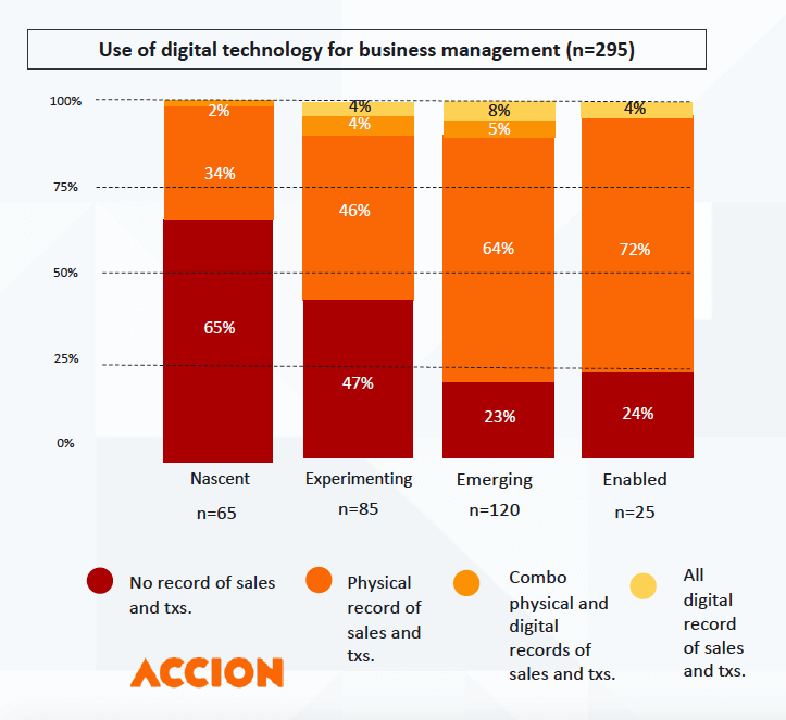 Use of digital technology