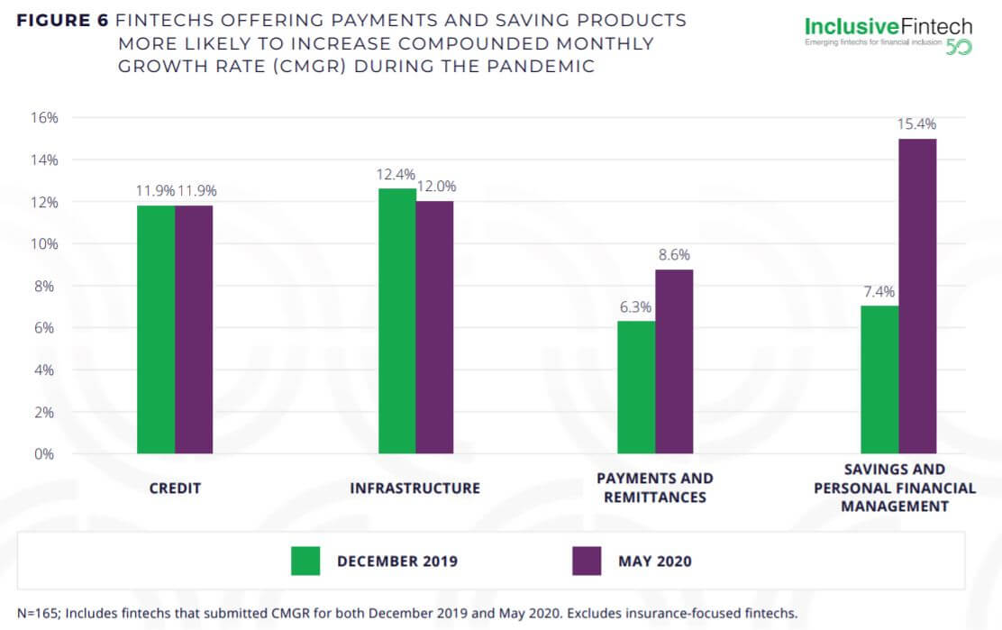 fintechs offering payment and saving products are more likely to increase CMGR