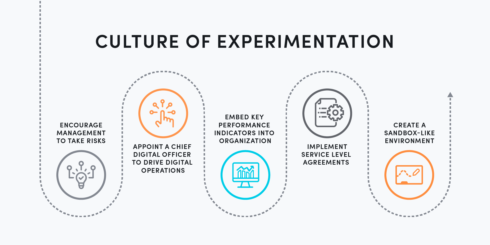 Culture of experimentation in digital transformation