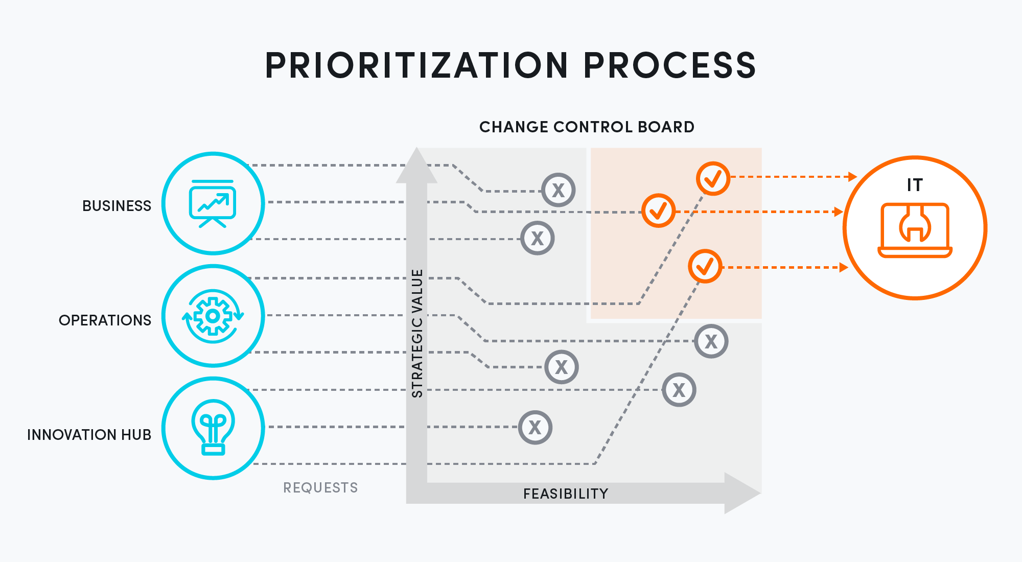 Digital transformation: Prioritization process