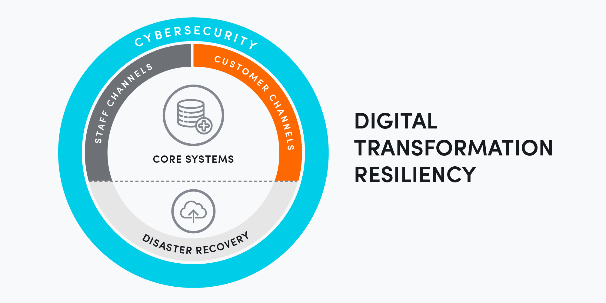 Digital transformation resiliency