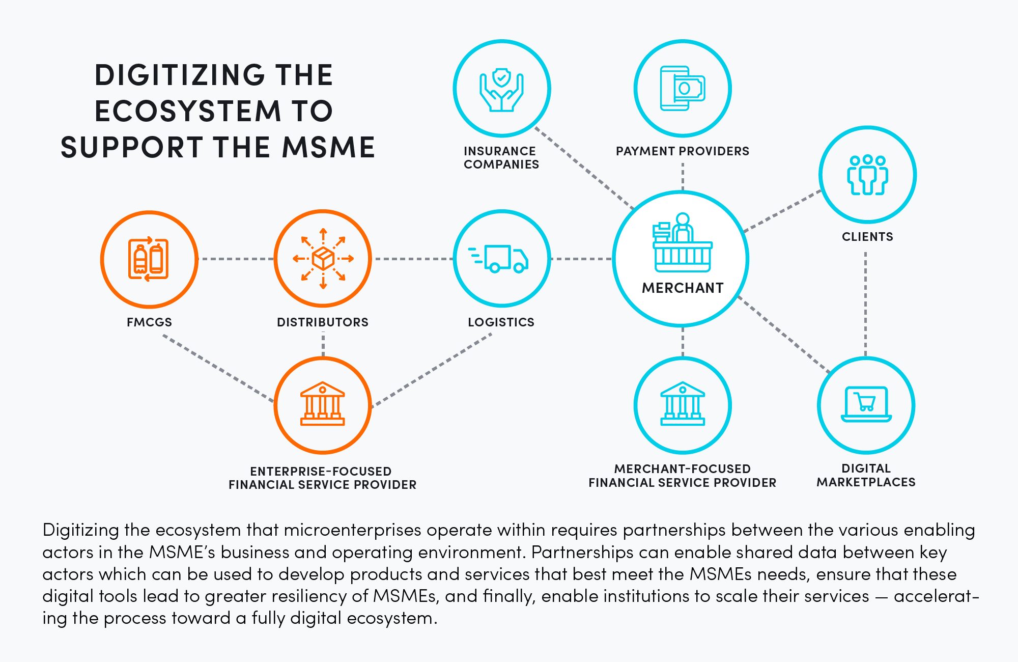 Digitizing the ecosystem to support the MSME