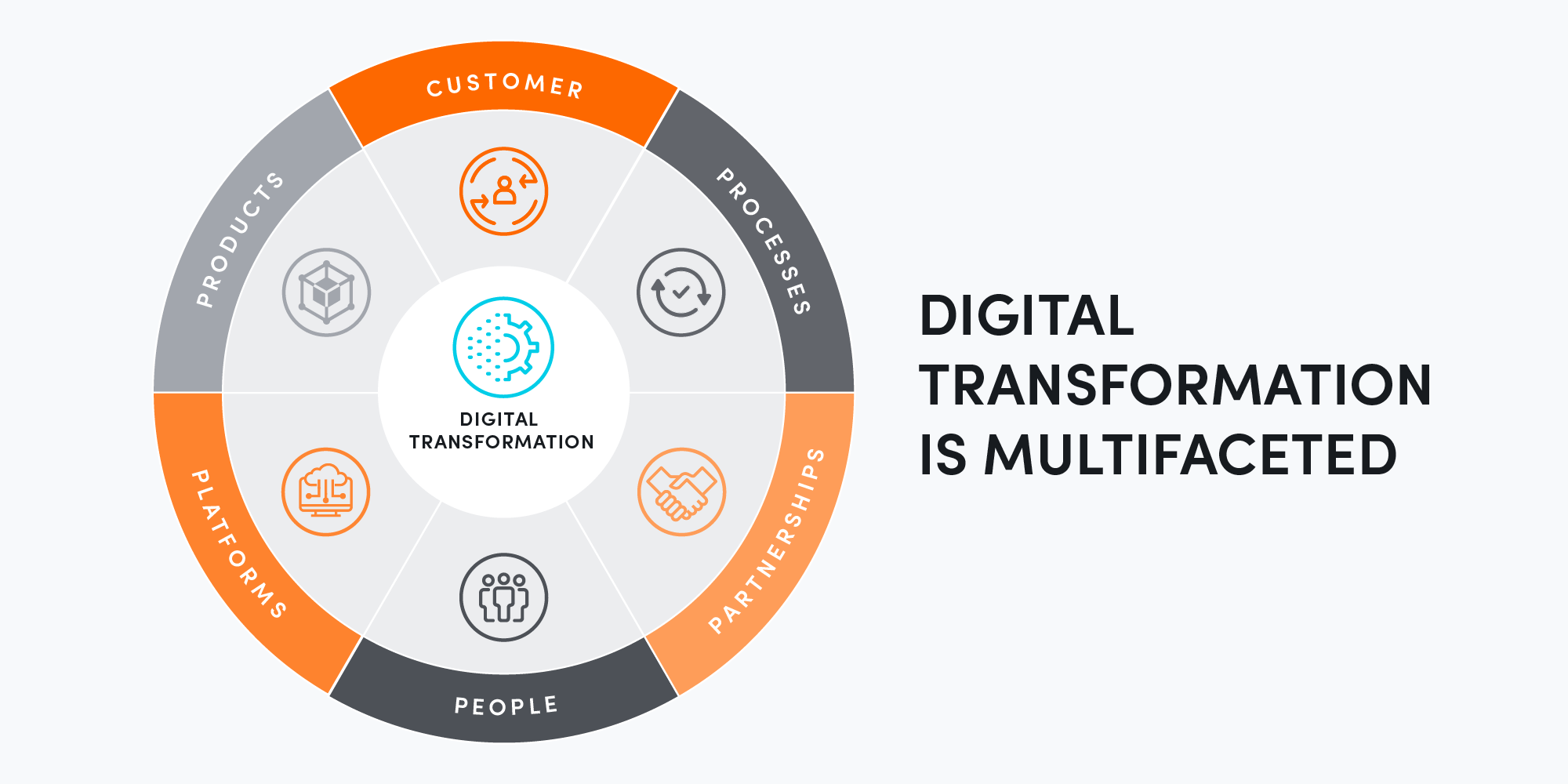 Digital transformation is multi-faceted