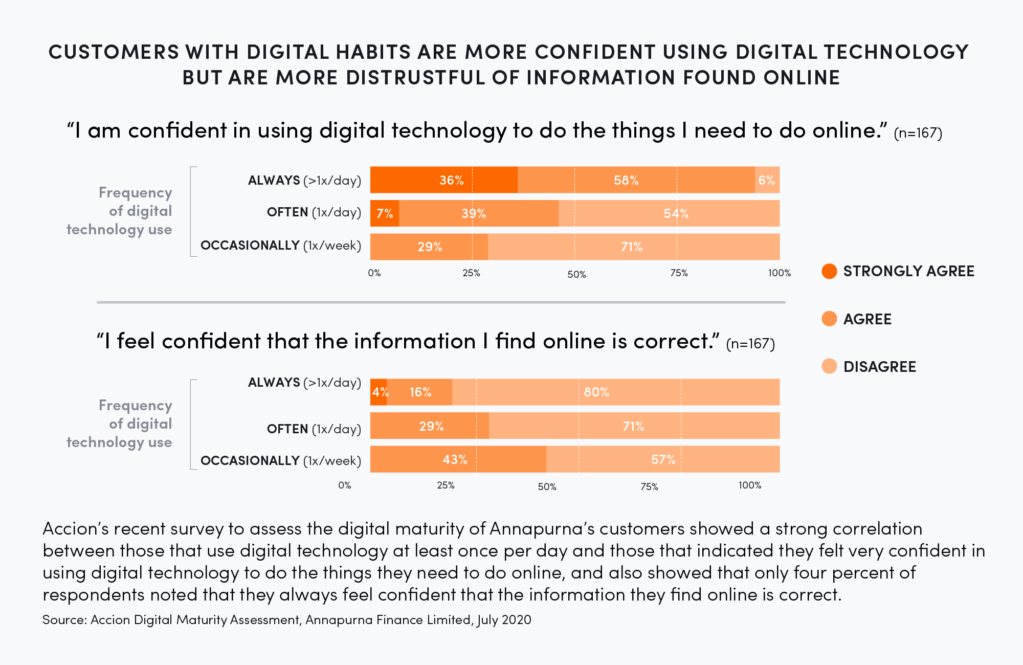 Customers with digital habits are more confident using digital technology but are more distrustful of information found online