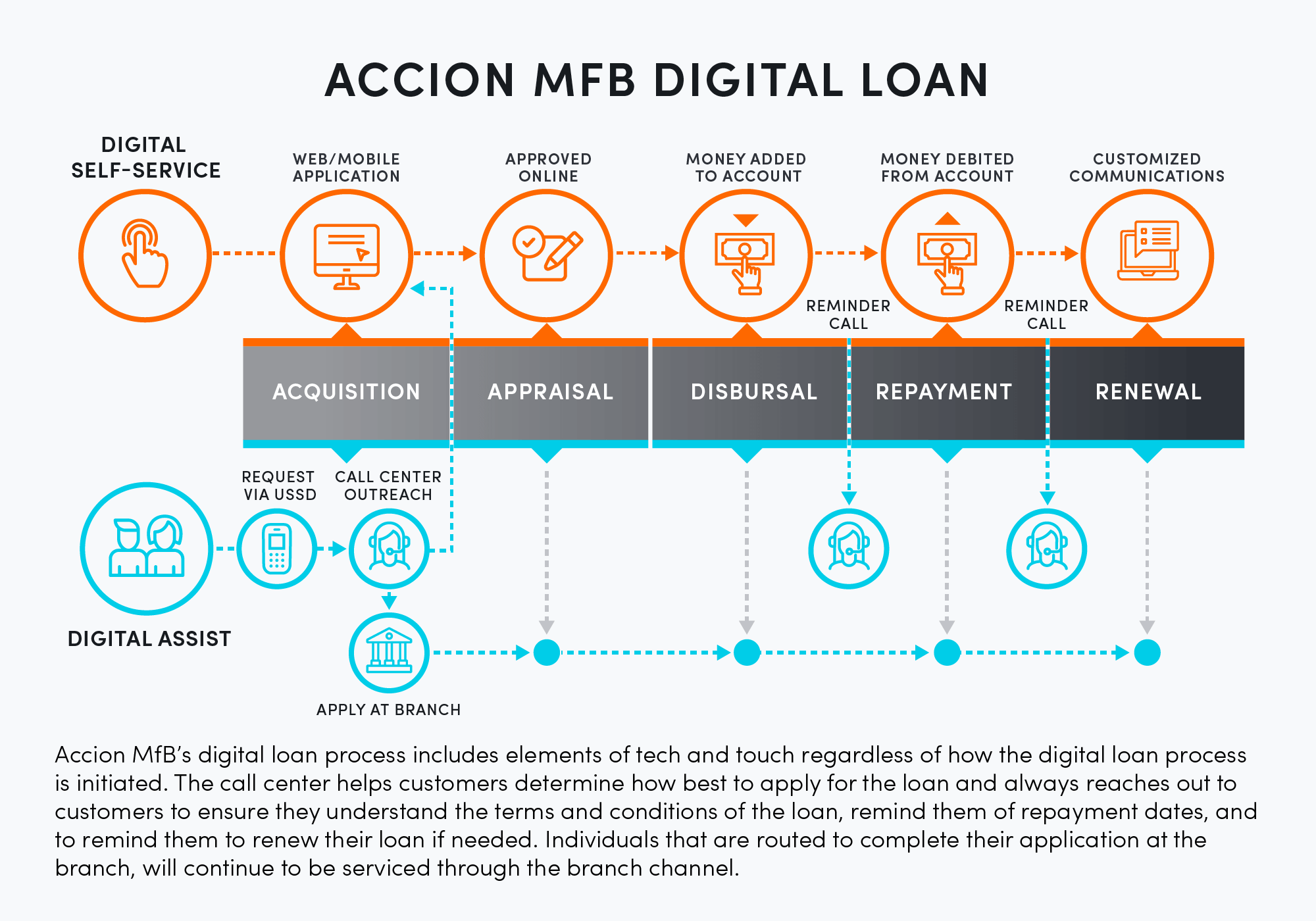 Accion Microfinance Bank digital loan