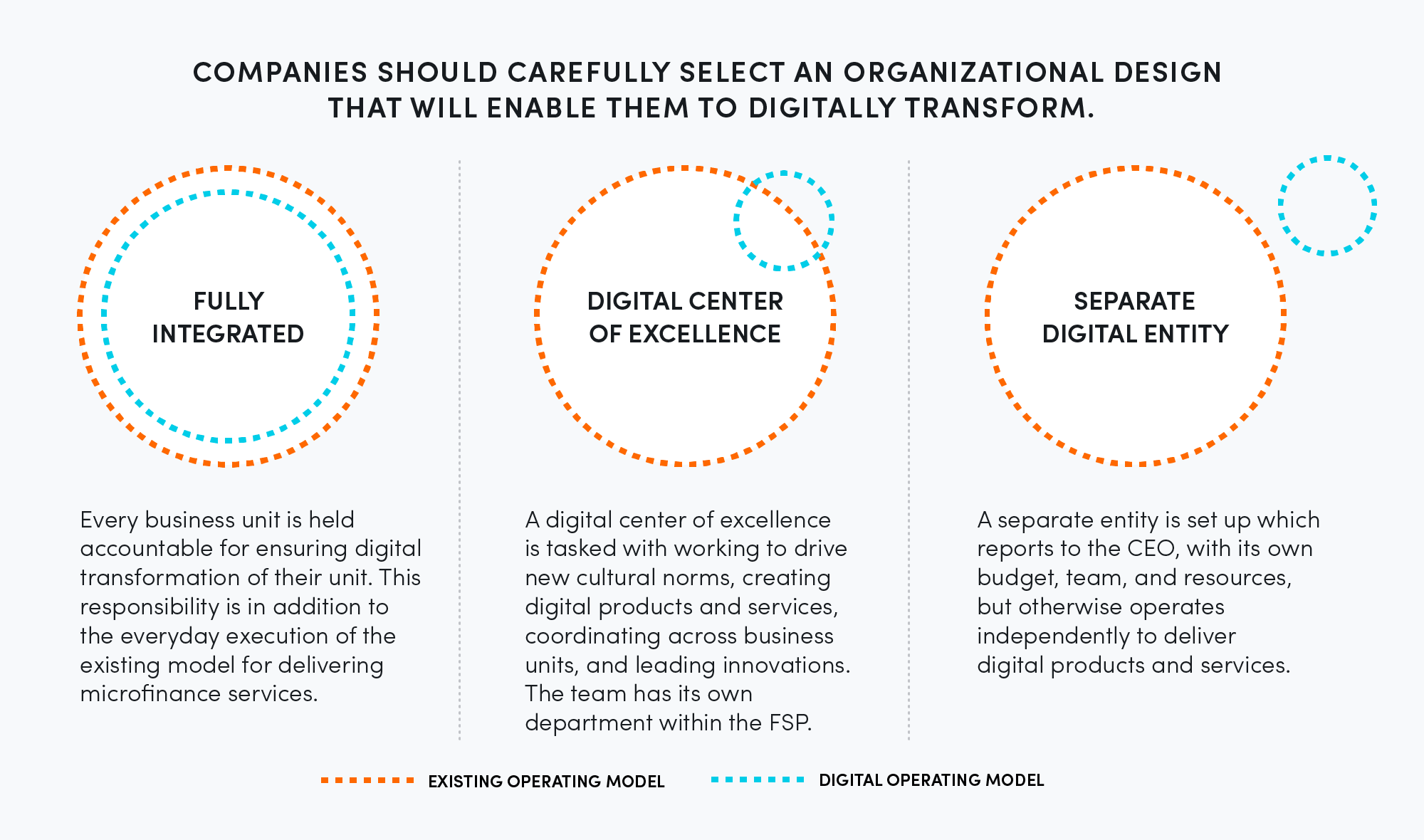 Companies should carefully select an organizational design that will enable them to digitally transform. 