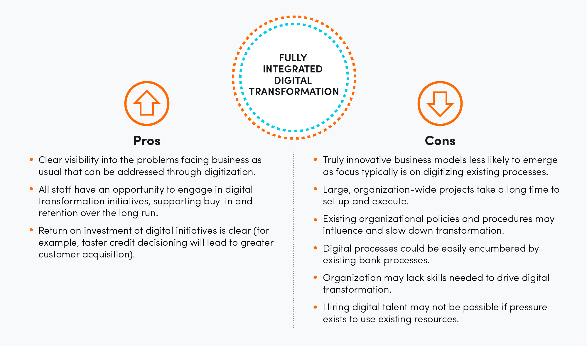 Fully integrated digital transformation