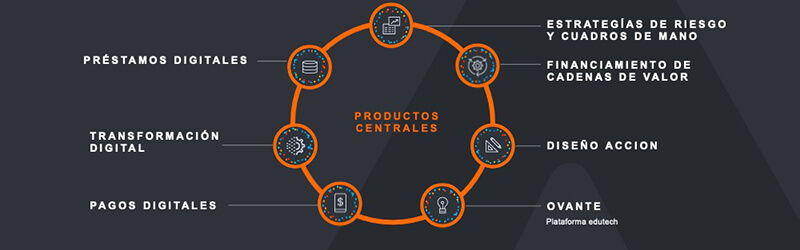 Accion product offerings 