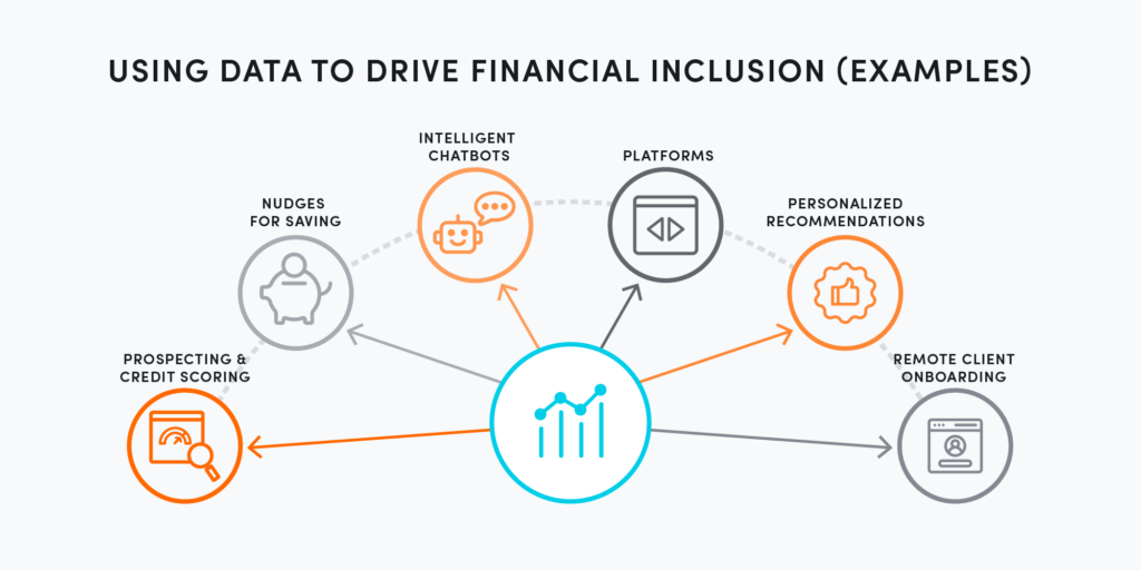 Using data to drive financial inclusion (examples)