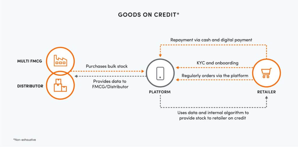 Goods on credit model