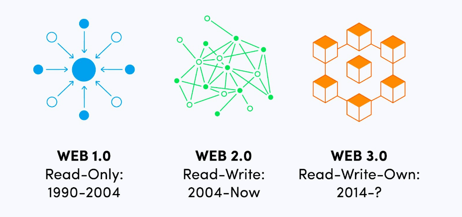 The progress of web1.0 to web3.0