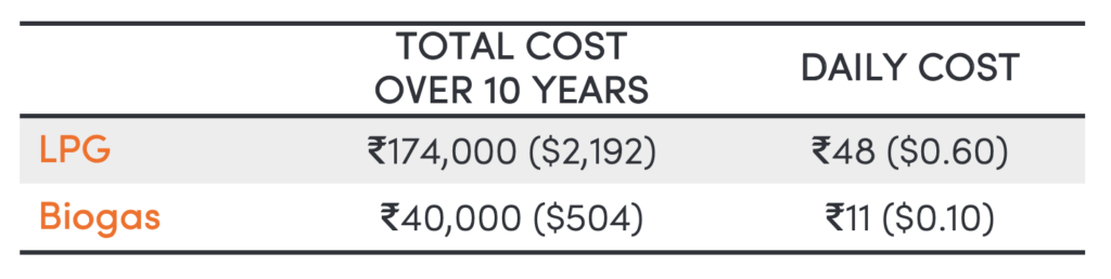 Daily Cost of LPG vs. Biogas over 10 years