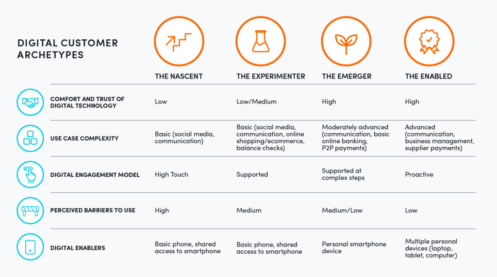 Accion report: digital customer archetypes