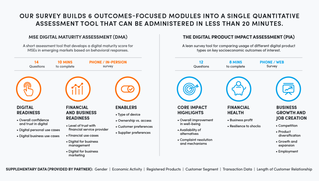 Accion report: Survey findings