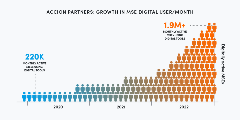 Accion report: growth in MSE digital users