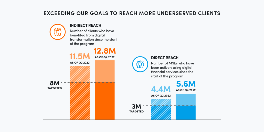 Accion report: Exceeding our goals to reach more underserved clients