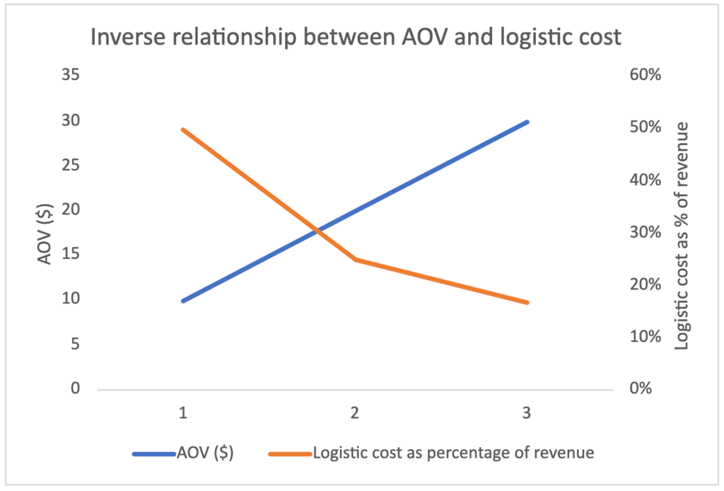 inverse relationship between AOV and logistics cost