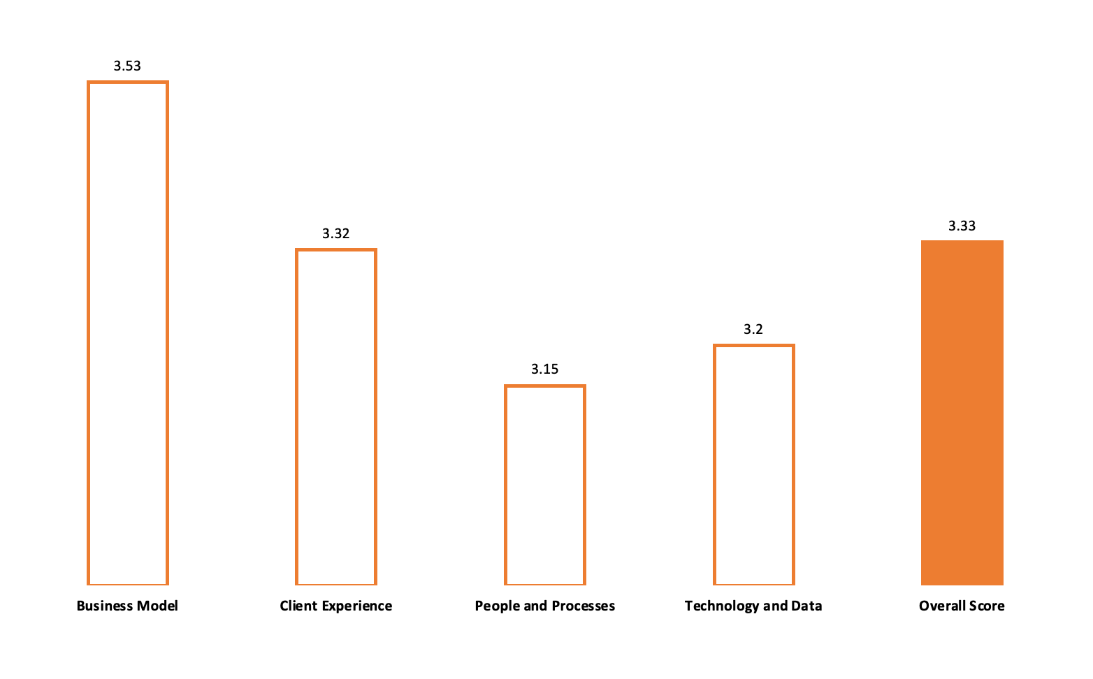 Accion Advisory digital transformation survey results