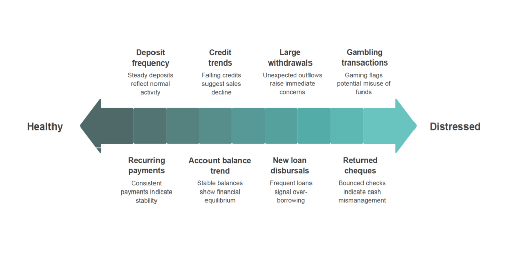 Early warning systems for financial providers