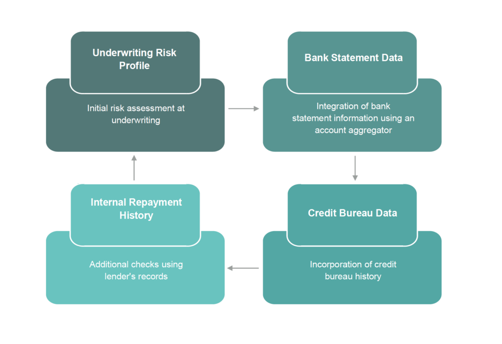 Early warning systems for financial providers