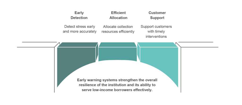 Early warning systems for financial providers
